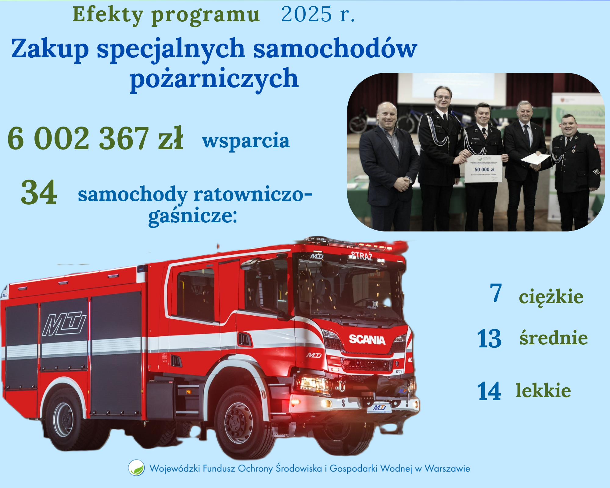 Ponad 6 mln na nowe samochody pożarnicze – podsumowanie naszego programu w 2025 r.