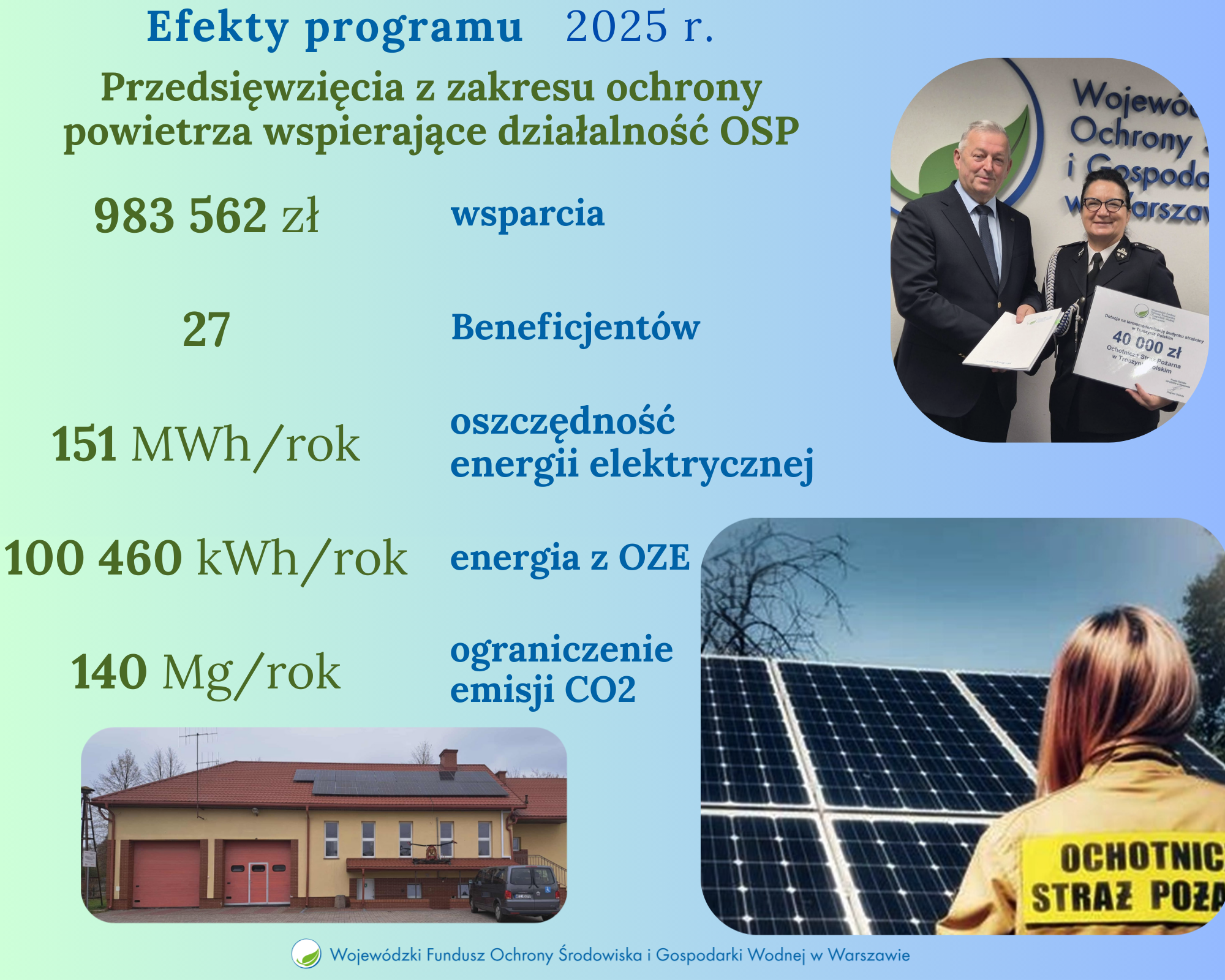 Energooszczędne strażnice OSP – podsumowanie programu w 2025 r.